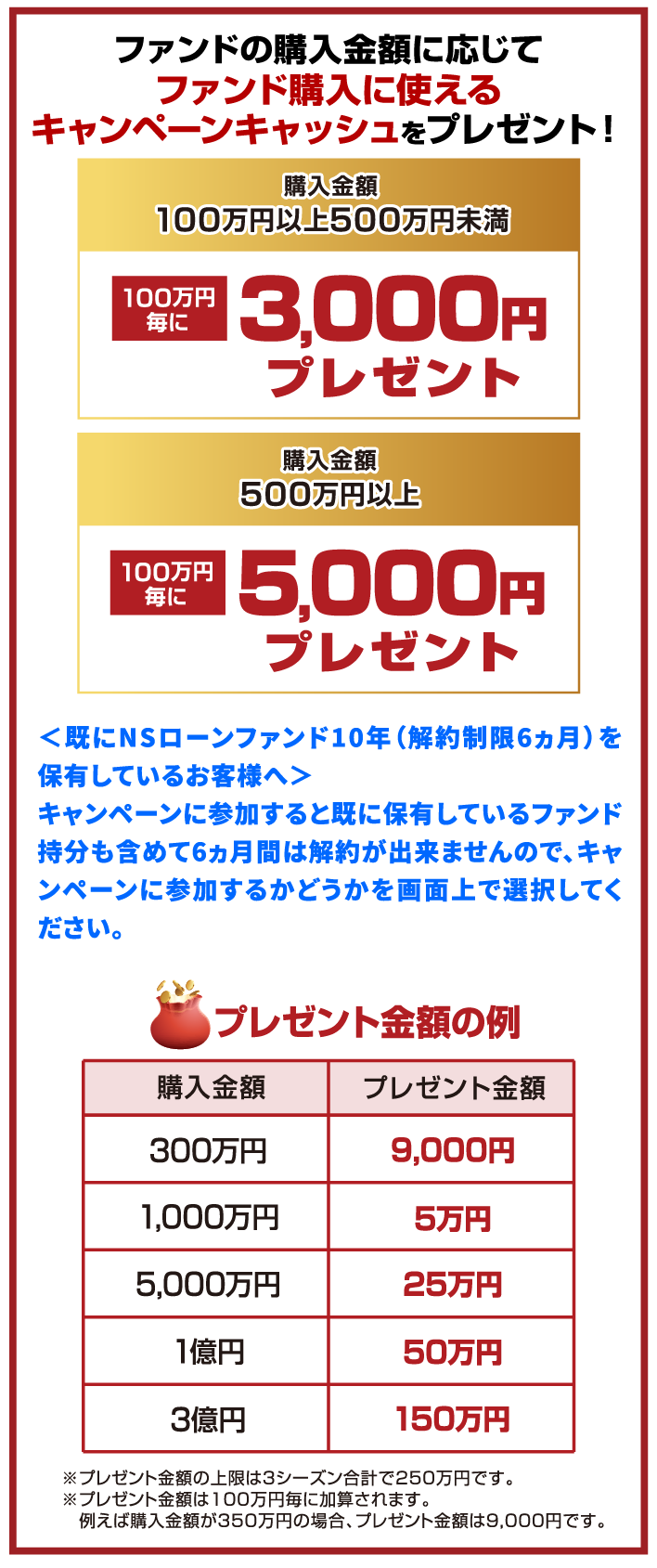 購入金額に応じてファンド購入資金をプレゼント！