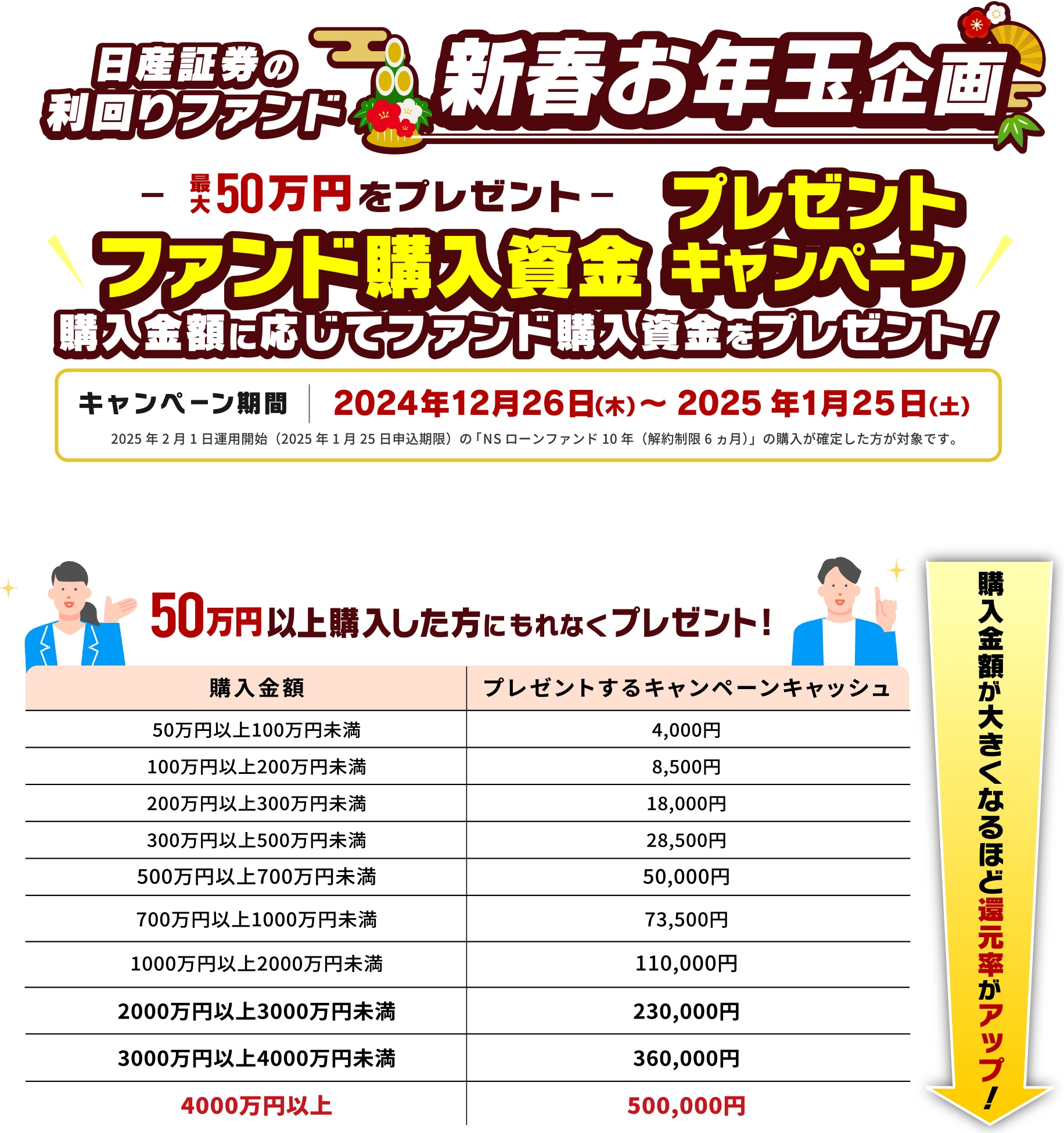 日産証券の利回りファンド ファンド購入資金