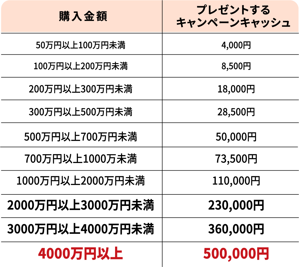 購入金額に応じてファンド購入資金をプレゼント！