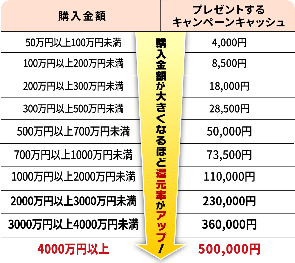 購入金額に応じてファンド購入資金をプレゼント！