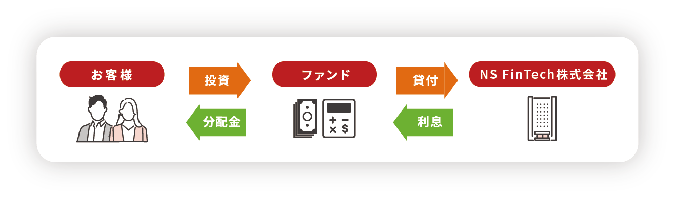 お客様とNS FinTech株式会社のファンドによる分配金の流れ
