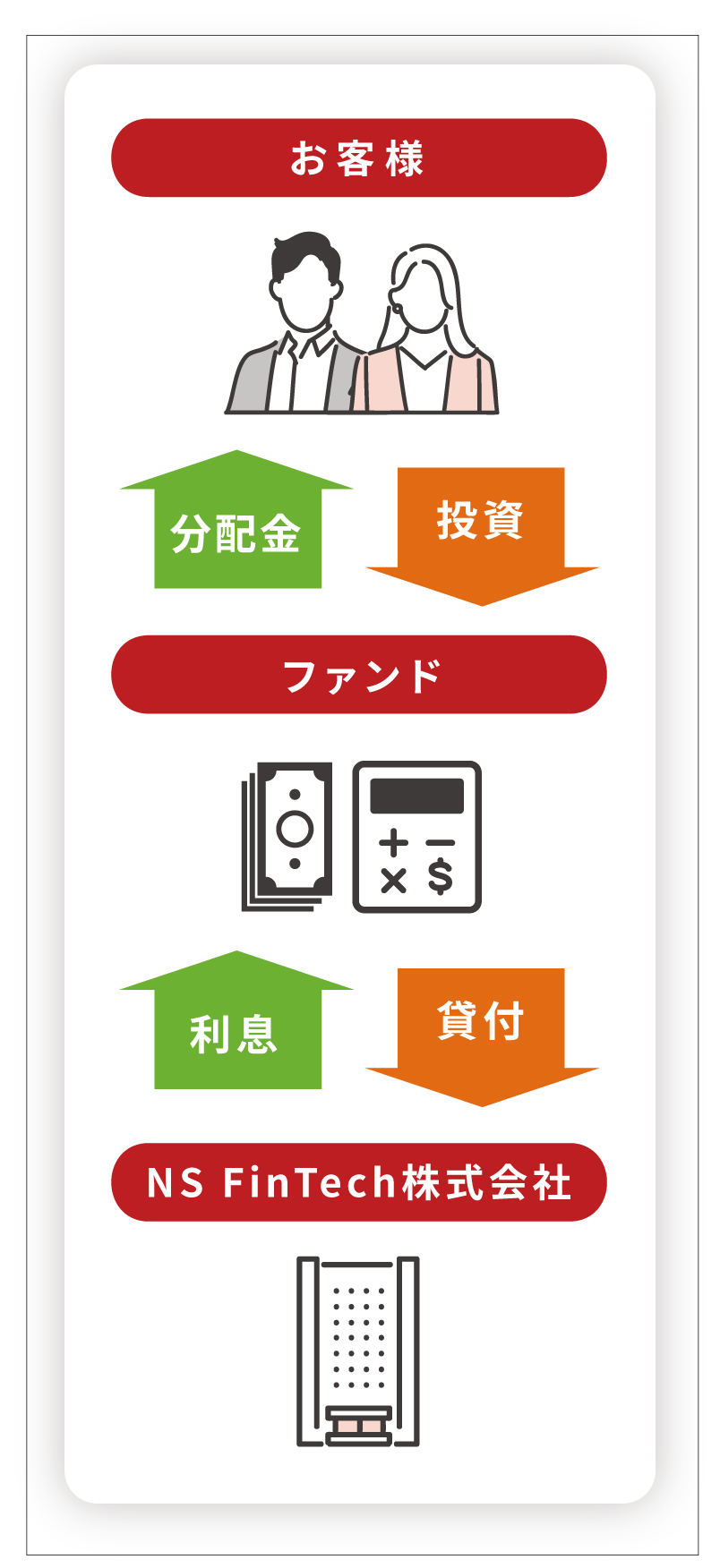 お客様とNS FinTech株式会社のファンドによる分配金の流れ