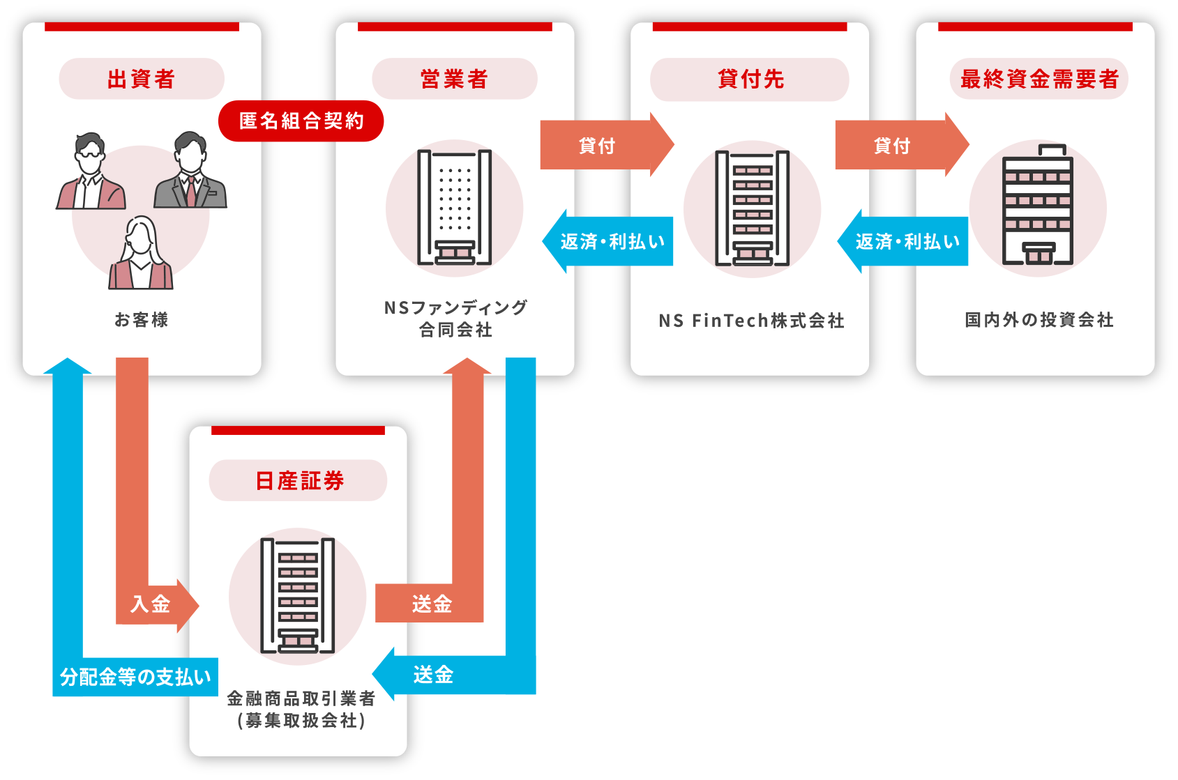 本ファンドのスキーム図