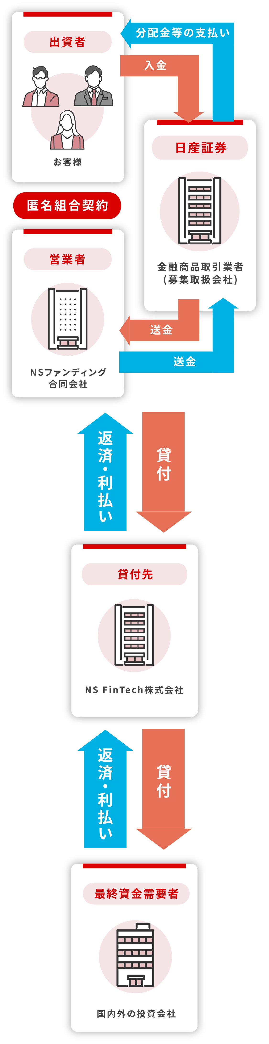 本ファンドのスキーム図